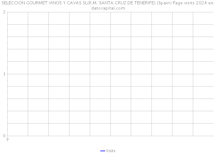 SELECCION GOURMET VINOS Y CAVAS SL(R.M. SANTA CRUZ DE TENERIFE) (Spain) Page visits 2024 