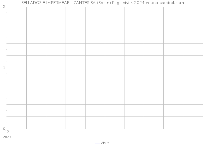 SELLADOS E IMPERMEABILIZANTES SA (Spain) Page visits 2024 