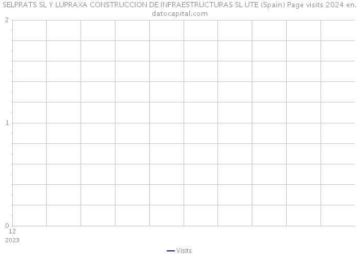 SELPRATS SL Y LUPRAXA CONSTRUCCION DE INFRAESTRUCTURAS SL UTE (Spain) Page visits 2024 