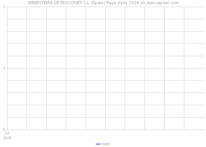 SEMENTEIRA DE EDICIONES S.L. (Spain) Page visits 2024 