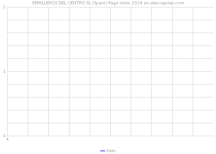SEMILLEROS DEL CENTRO SL (Spain) Page visits 2024 
