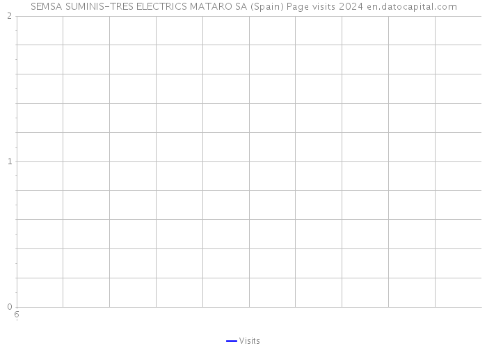 SEMSA SUMINIS-TRES ELECTRICS MATARO SA (Spain) Page visits 2024 