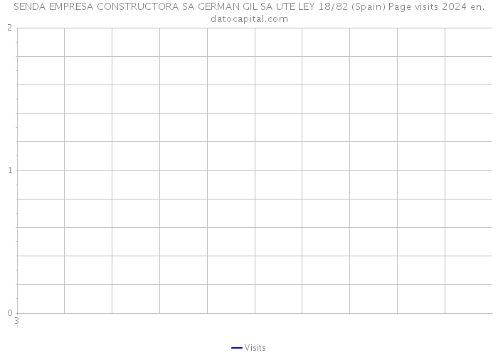 SENDA EMPRESA CONSTRUCTORA SA GERMAN GIL SA UTE LEY 18/82 (Spain) Page visits 2024 