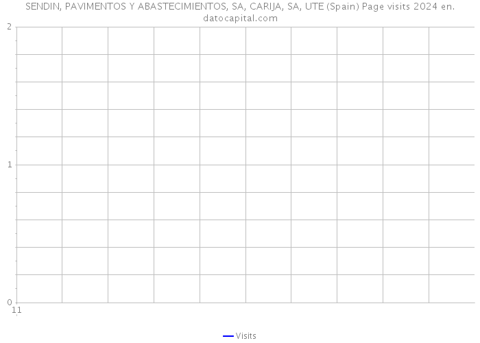 SENDIN, PAVIMENTOS Y ABASTECIMIENTOS, SA, CARIJA, SA, UTE (Spain) Page visits 2024 