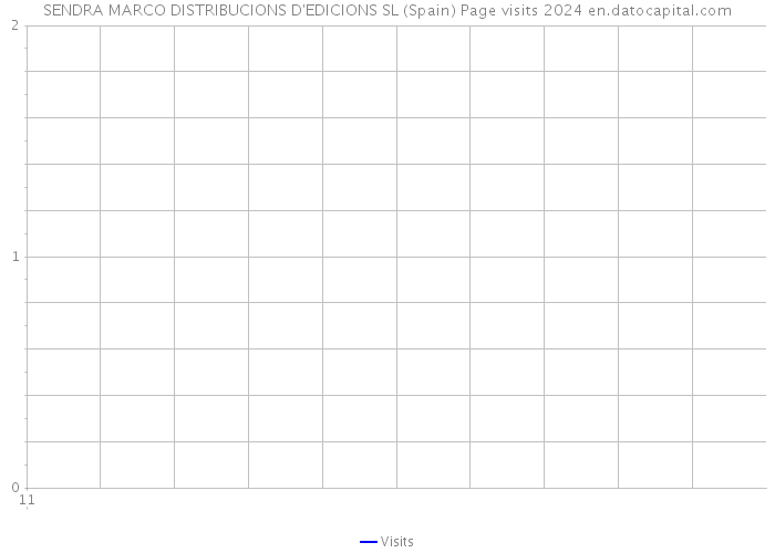 SENDRA MARCO DISTRIBUCIONS D'EDICIONS SL (Spain) Page visits 2024 
