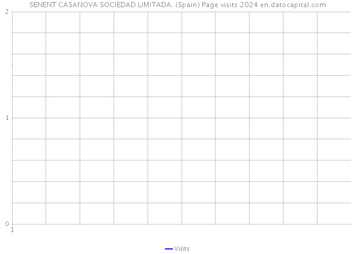 SENENT CASANOVA SOCIEDAD LIMITADA. (Spain) Page visits 2024 