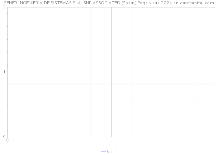 SENER INGENIERIA DE SISTEMAS S. A. BNP ASSOCIATED (Spain) Page visits 2024 