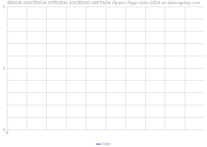 SENIOR ASISTENCIA INTEGRAL SOCIEDAD LIMITADA (Spain) Page visits 2024 