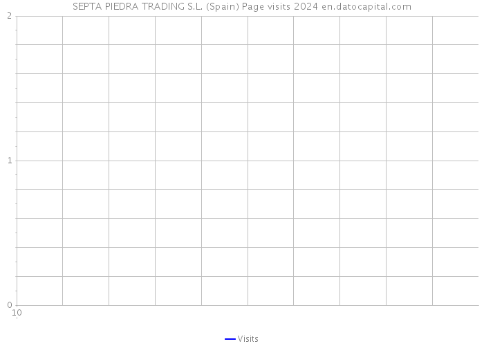 SEPTA PIEDRA TRADING S.L. (Spain) Page visits 2024 