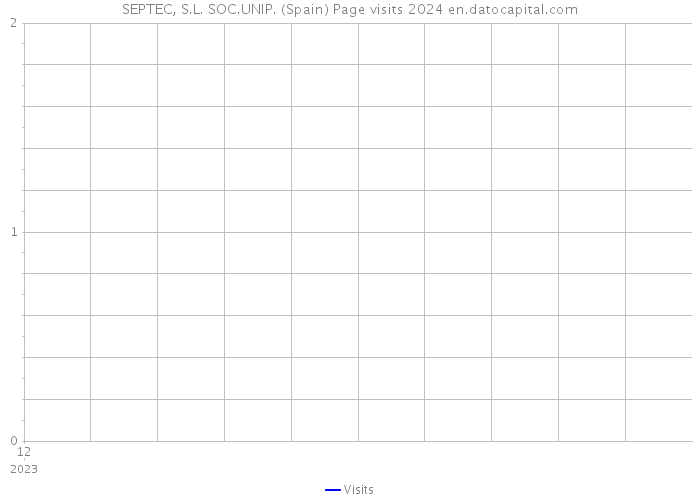 SEPTEC, S.L. SOC.UNIP. (Spain) Page visits 2024 