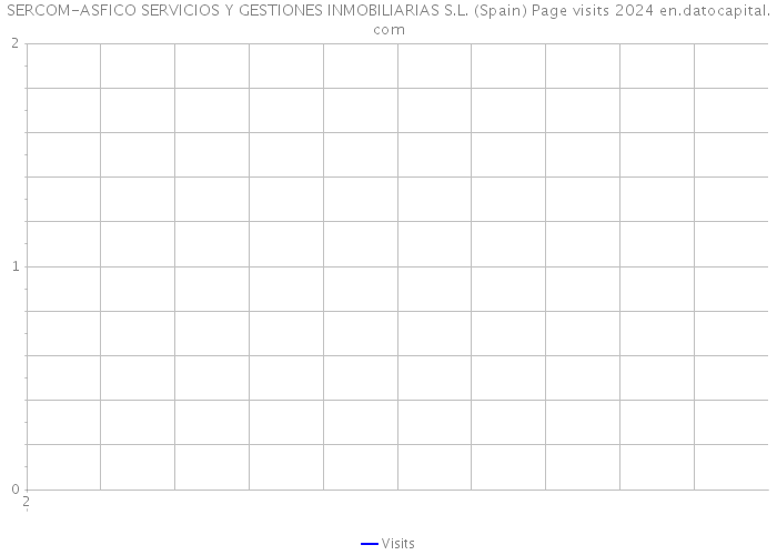SERCOM-ASFICO SERVICIOS Y GESTIONES INMOBILIARIAS S.L. (Spain) Page visits 2024 