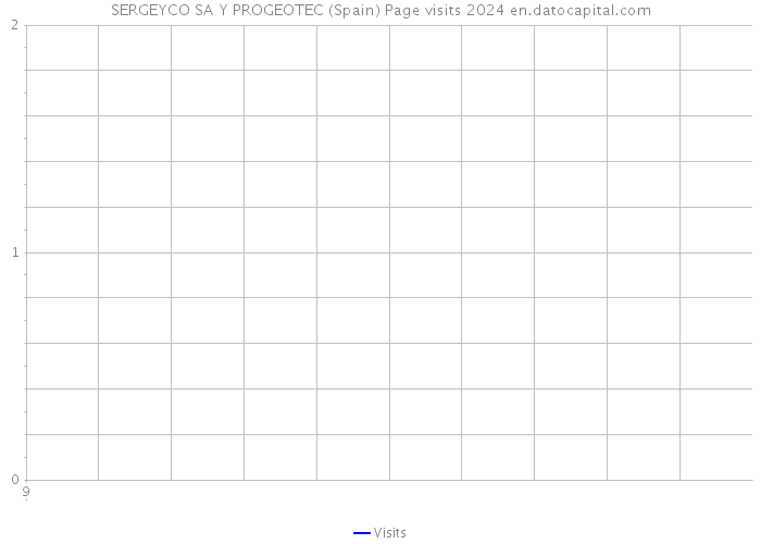 SERGEYCO SA Y PROGEOTEC (Spain) Page visits 2024 