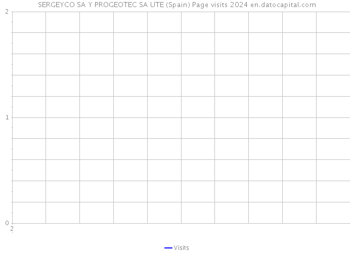 SERGEYCO SA Y PROGEOTEC SA UTE (Spain) Page visits 2024 