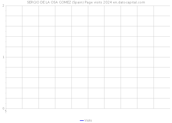 SERGIO DE LA OSA GOMEZ (Spain) Page visits 2024 