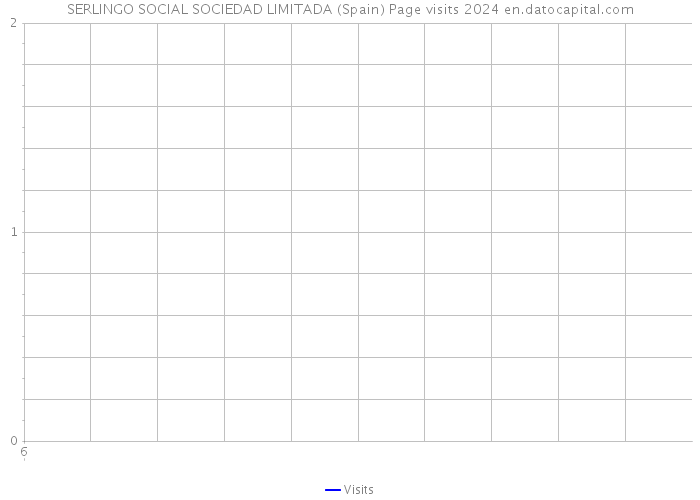 SERLINGO SOCIAL SOCIEDAD LIMITADA (Spain) Page visits 2024 