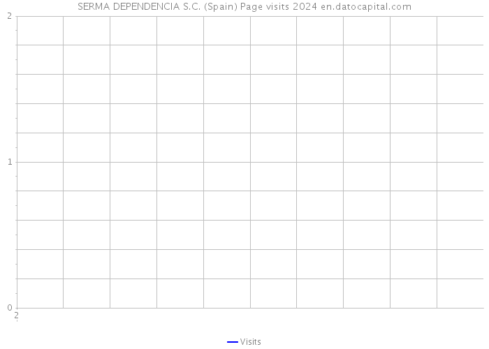 SERMA DEPENDENCIA S.C. (Spain) Page visits 2024 