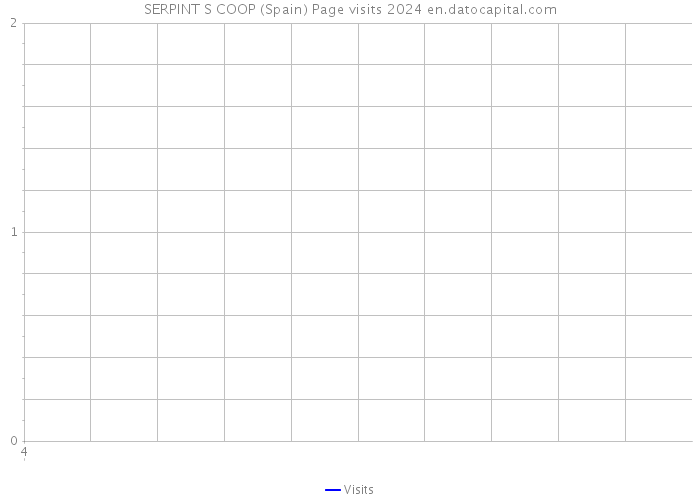 SERPINT S COOP (Spain) Page visits 2024 