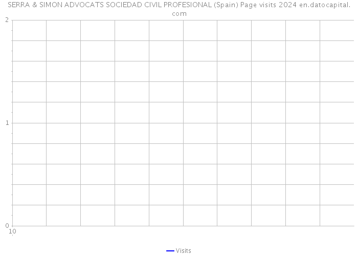 SERRA & SIMON ADVOCATS SOCIEDAD CIVIL PROFESIONAL (Spain) Page visits 2024 