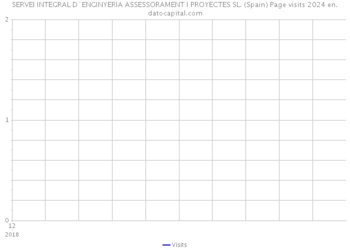 SERVEI INTEGRAL D`ENGINYERIA ASSESSORAMENT I PROYECTES SL. (Spain) Page visits 2024 