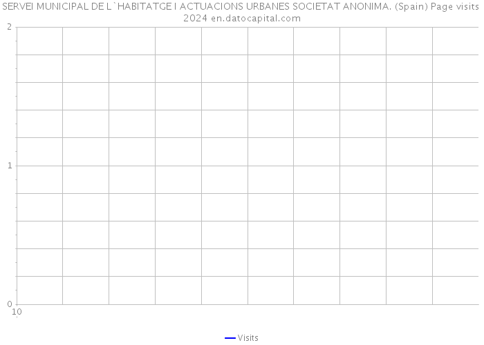 SERVEI MUNICIPAL DE L`HABITATGE I ACTUACIONS URBANES SOCIETAT ANONIMA. (Spain) Page visits 2024 