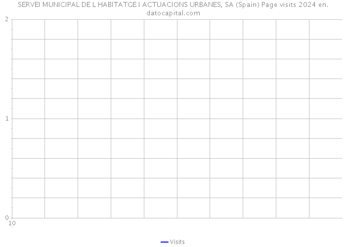 SERVEI MUNICIPAL DE L HABITATGE I ACTUACIONS URBANES, SA (Spain) Page visits 2024 