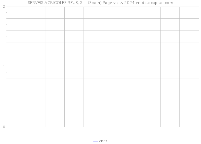 SERVEIS AGRICOLES REUS, S.L. (Spain) Page visits 2024 