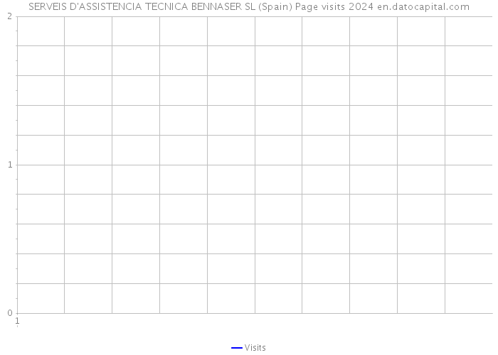 SERVEIS D'ASSISTENCIA TECNICA BENNASER SL (Spain) Page visits 2024 