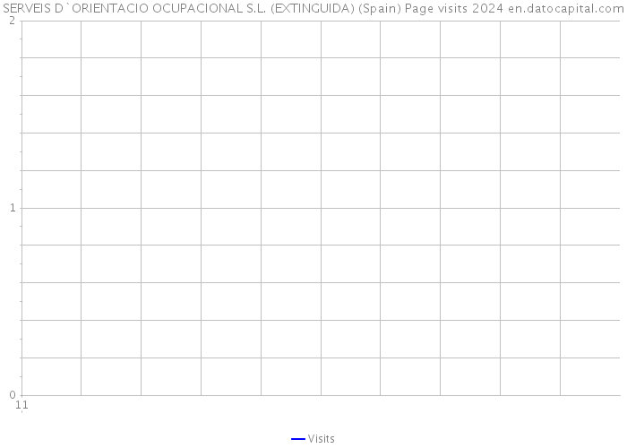 SERVEIS D`ORIENTACIO OCUPACIONAL S.L. (EXTINGUIDA) (Spain) Page visits 2024 