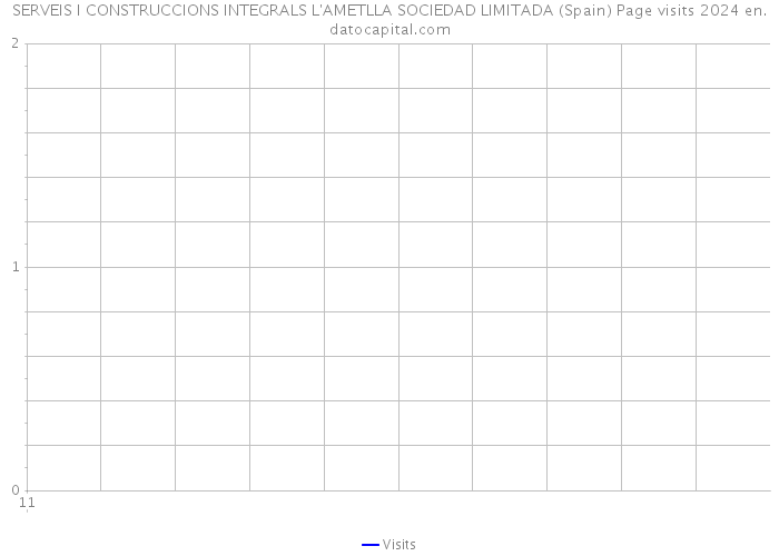 SERVEIS I CONSTRUCCIONS INTEGRALS L'AMETLLA SOCIEDAD LIMITADA (Spain) Page visits 2024 