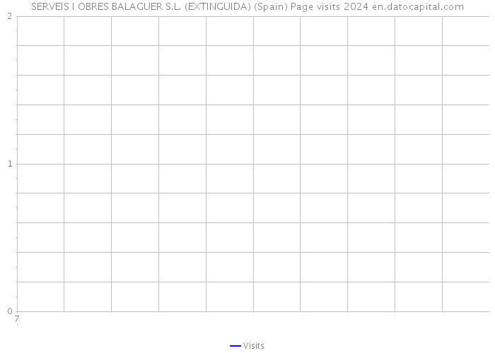 SERVEIS I OBRES BALAGUER S.L. (EXTINGUIDA) (Spain) Page visits 2024 