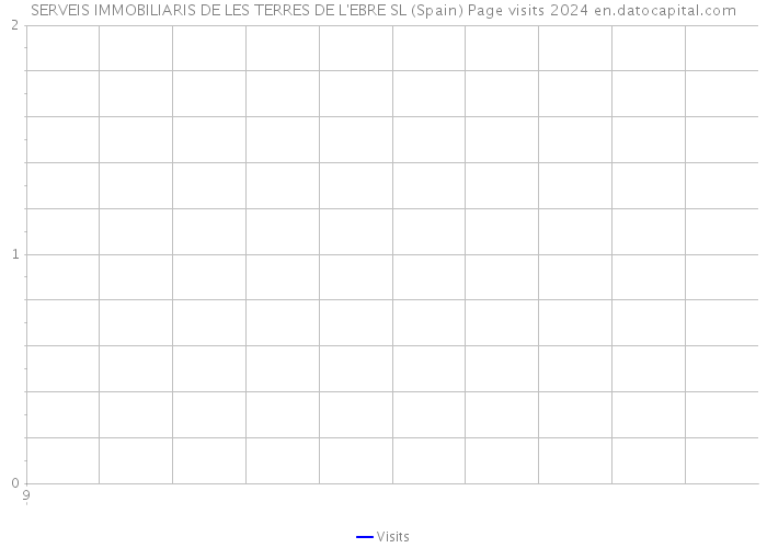 SERVEIS IMMOBILIARIS DE LES TERRES DE L'EBRE SL (Spain) Page visits 2024 