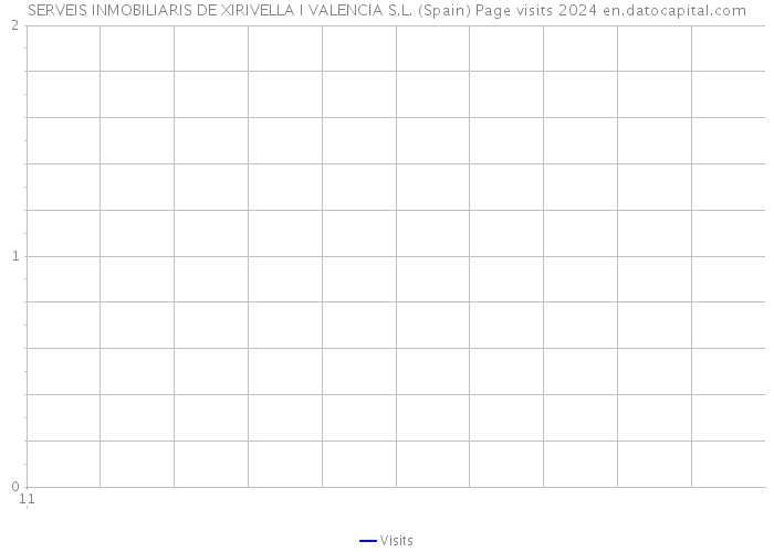 SERVEIS INMOBILIARIS DE XIRIVELLA I VALENCIA S.L. (Spain) Page visits 2024 