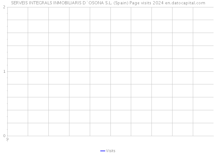 SERVEIS INTEGRALS INMOBILIARIS D`OSONA S.L. (Spain) Page visits 2024 