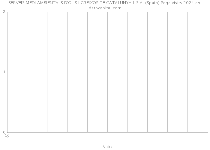 SERVEIS MEDI AMBIENTALS D'OLIS I GREIXOS DE CATALUNYA L S.A. (Spain) Page visits 2024 