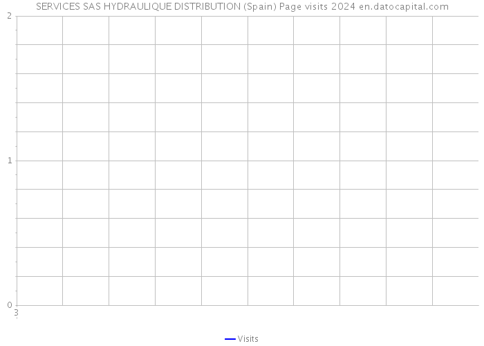 SERVICES SAS HYDRAULIQUE DISTRIBUTION (Spain) Page visits 2024 