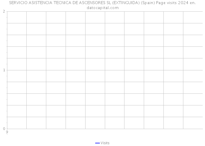 SERVICIO ASISTENCIA TECNICA DE ASCENSORES SL (EXTINGUIDA) (Spain) Page visits 2024 