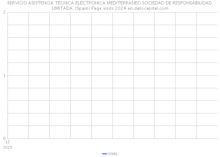 SERVICIO ASISTENCIA TECNICA ELECTRONICA MEDITERRANEO SOCIEDAD DE RESPONSABILIDAD LIMITADA. (Spain) Page visits 2024 