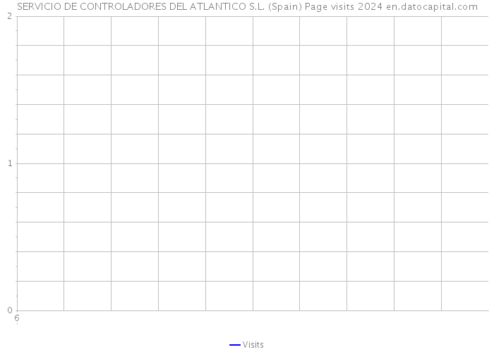 SERVICIO DE CONTROLADORES DEL ATLANTICO S.L. (Spain) Page visits 2024 