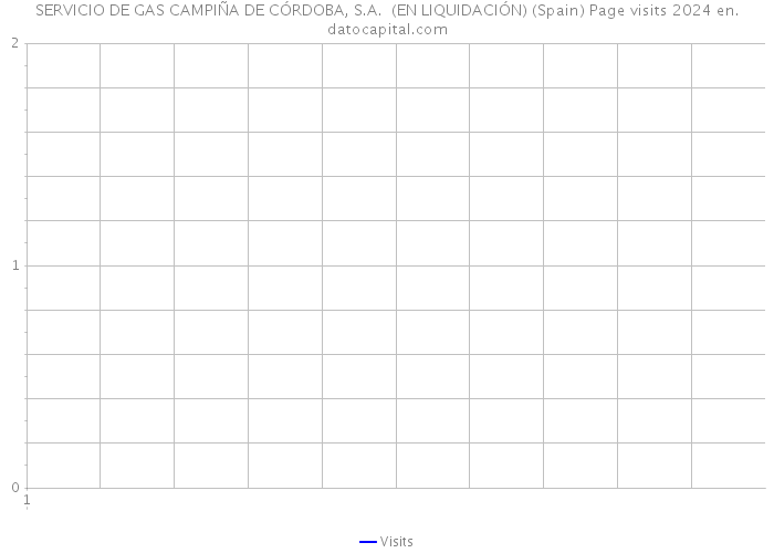 SERVICIO DE GAS CAMPIÑA DE CÓRDOBA, S.A. (EN LIQUIDACIÓN) (Spain) Page visits 2024 