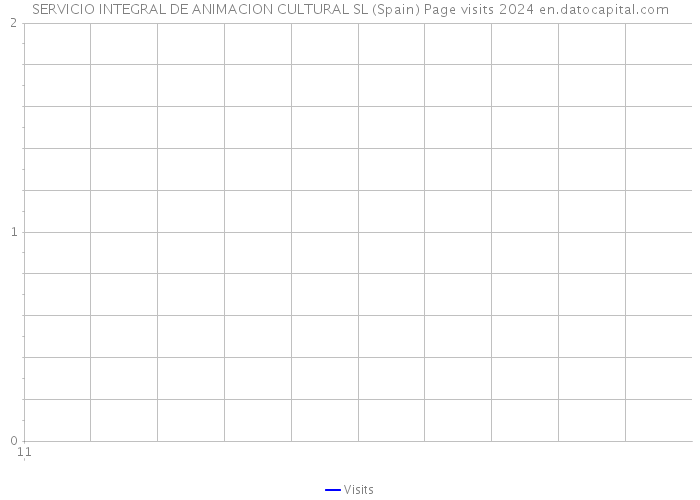 SERVICIO INTEGRAL DE ANIMACION CULTURAL SL (Spain) Page visits 2024 