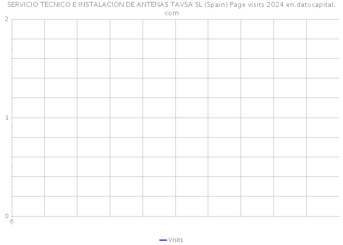 SERVICIO TECNICO E INSTALACION DE ANTENAS TAVSA SL (Spain) Page visits 2024 