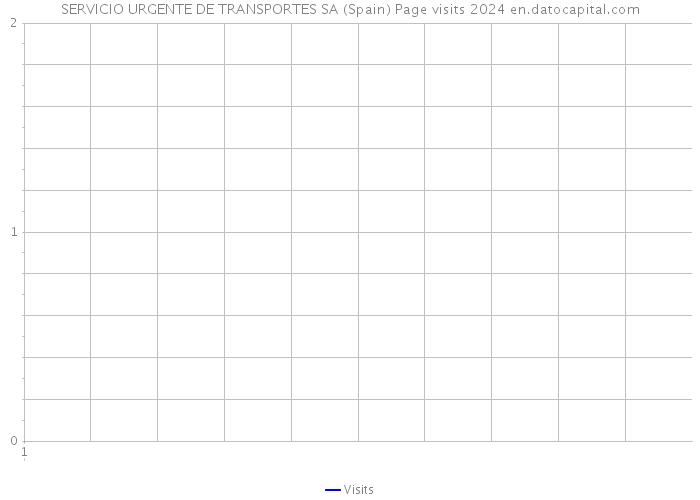 SERVICIO URGENTE DE TRANSPORTES SA (Spain) Page visits 2024 