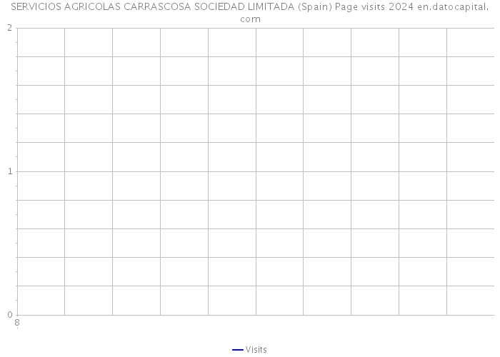 SERVICIOS AGRICOLAS CARRASCOSA SOCIEDAD LIMITADA (Spain) Page visits 2024 