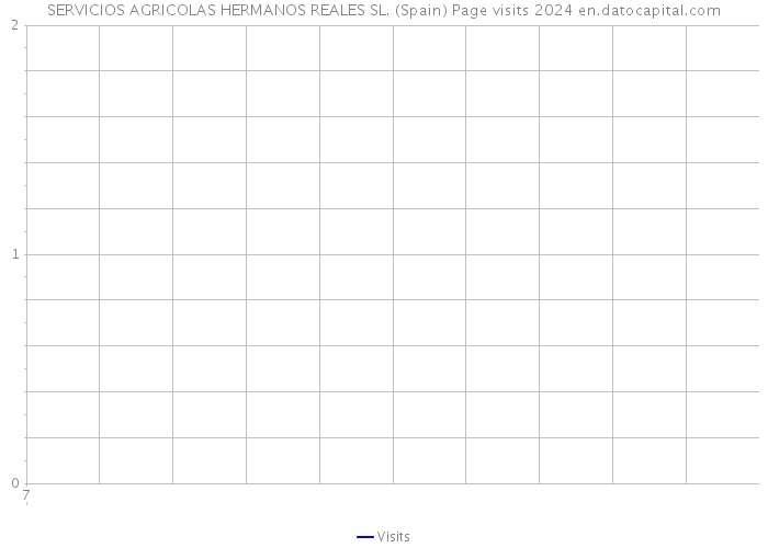 SERVICIOS AGRICOLAS HERMANOS REALES SL. (Spain) Page visits 2024 