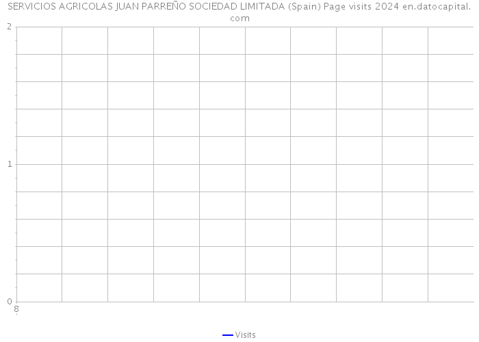 SERVICIOS AGRICOLAS JUAN PARREÑO SOCIEDAD LIMITADA (Spain) Page visits 2024 