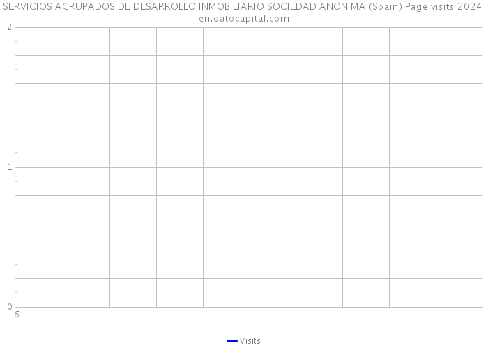 SERVICIOS AGRUPADOS DE DESARROLLO INMOBILIARIO SOCIEDAD ANÓNIMA (Spain) Page visits 2024 