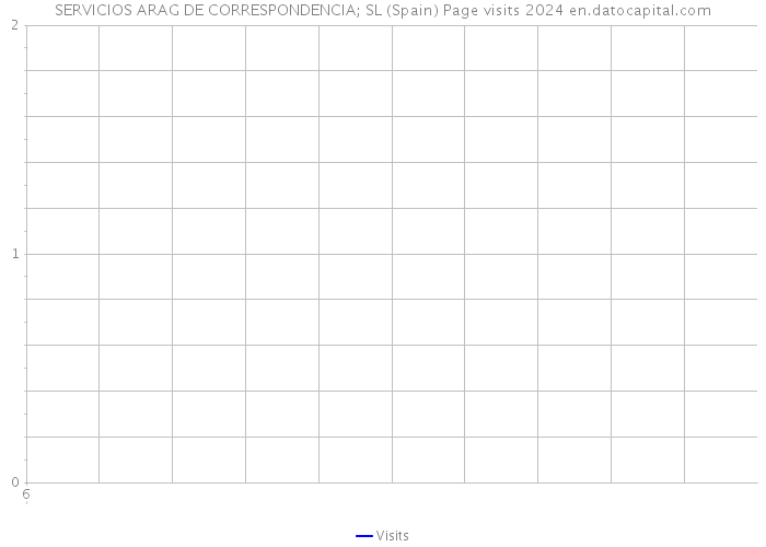 SERVICIOS ARAG DE CORRESPONDENCIA; SL (Spain) Page visits 2024 