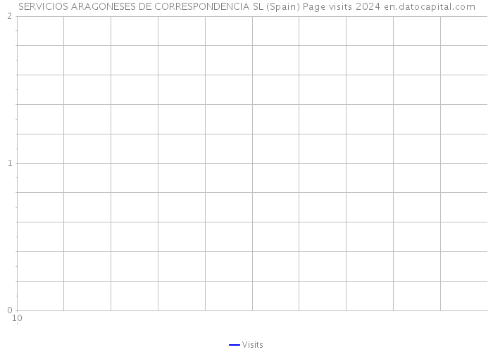 SERVICIOS ARAGONESES DE CORRESPONDENCIA SL (Spain) Page visits 2024 