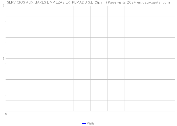 SERVICIOS AUXILIARES LIMPIEZAS EXTREMADU S.L. (Spain) Page visits 2024 