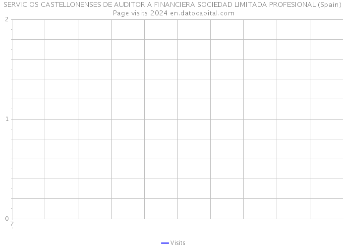 SERVICIOS CASTELLONENSES DE AUDITORIA FINANCIERA SOCIEDAD LIMITADA PROFESIONAL (Spain) Page visits 2024 
